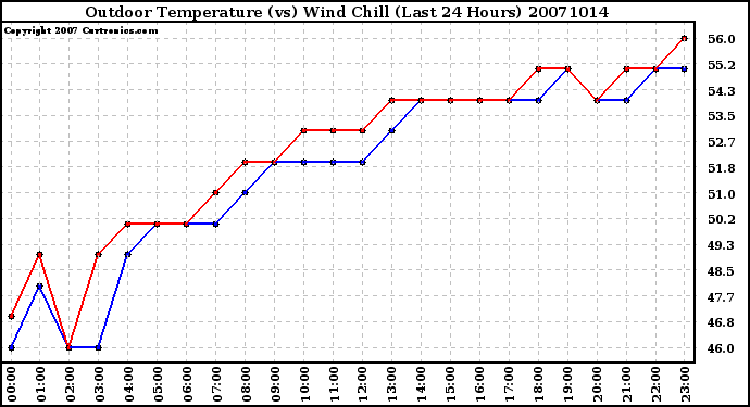 Milwaukee Weather Outdoor Temperature (vs) Wind Chill (Last 24 Hours)