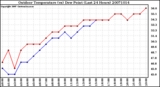 Milwaukee Weather Outdoor Temperature (vs) Dew Point (Last 24 Hours)