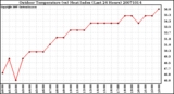 Milwaukee Weather Outdoor Temperature (vs) Heat Index (Last 24 Hours)