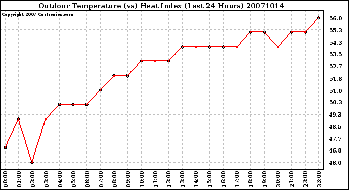 Milwaukee Weather Outdoor Temperature (vs) Heat Index (Last 24 Hours)