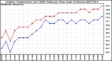 Milwaukee Weather Outdoor Temperature (vs) THSW Index per Hour (Last 24 Hours)