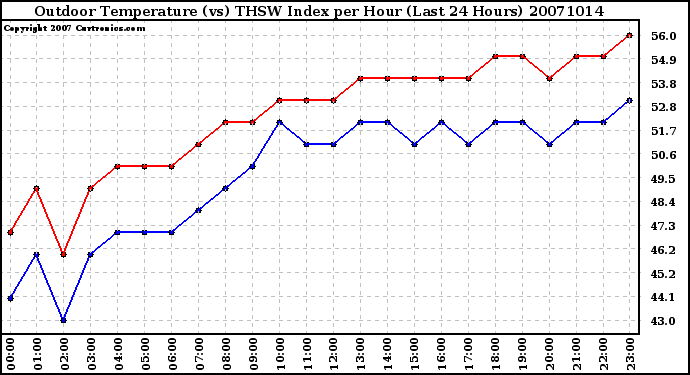 Milwaukee Weather Outdoor Temperature (vs) THSW Index per Hour (Last 24 Hours)