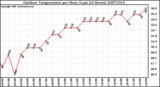 Milwaukee Weather Outdoor Temperature per Hour (Last 24 Hours)