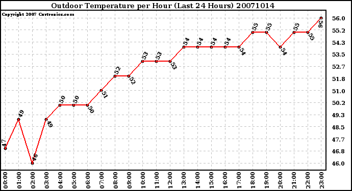 Milwaukee Weather Outdoor Temperature per Hour (Last 24 Hours)