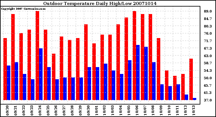 Milwaukee Weather Outdoor Temperature Daily High/Low