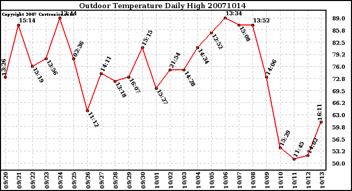 Milwaukee Weather Outdoor Temperature Daily High