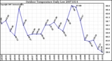 Milwaukee Weather Outdoor Temperature Daily Low