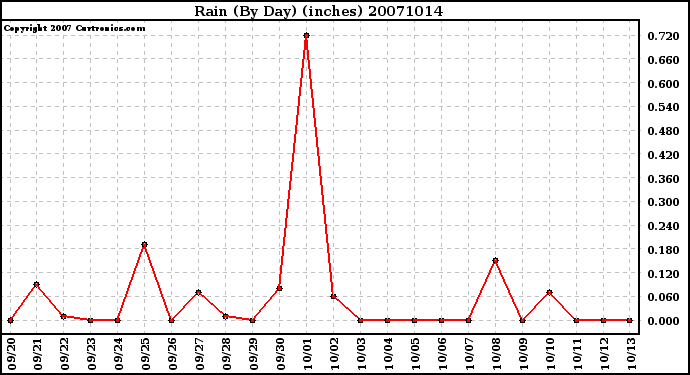 Milwaukee Weather Rain (By Day) (inches)