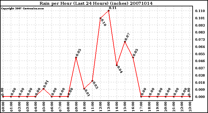 Milwaukee Weather Rain per Hour (Last 24 Hours) (inches)