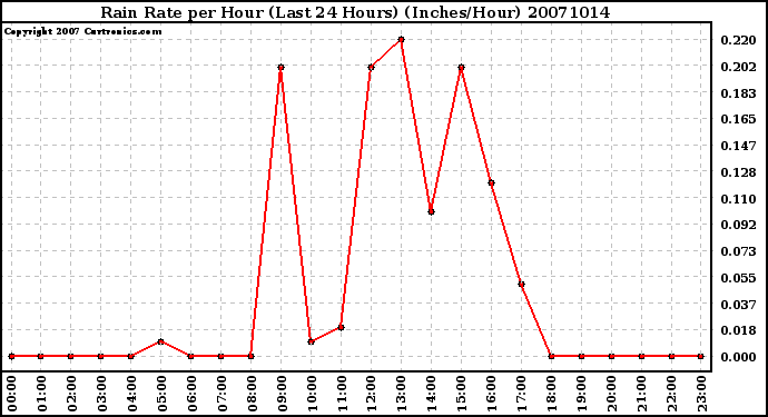 Milwaukee Weather Rain Rate per Hour (Last 24 Hours) (Inches/Hour)