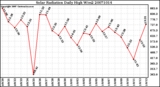 Milwaukee Weather Solar Radiation Daily High W/m2