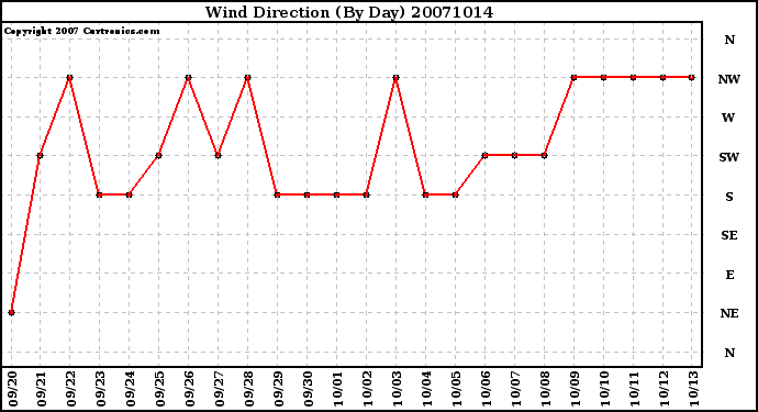 Milwaukee Weather Wind Direction (By Day)