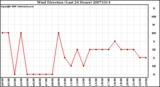 Milwaukee Weather Wind Direction (Last 24 Hours)