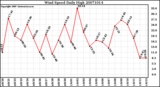 Milwaukee Weather Wind Speed Daily High