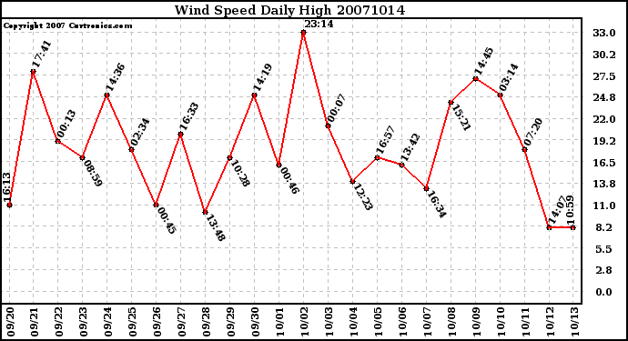 Milwaukee Weather Wind Speed Daily High