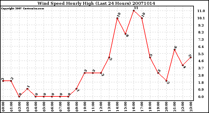 Milwaukee Weather Wind Speed Hourly High (Last 24 Hours)