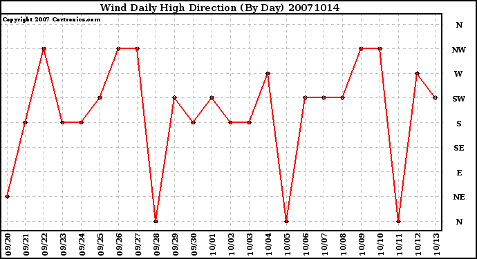 Milwaukee Weather Wind Daily High Direction (By Day)