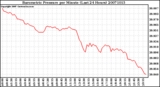 Milwaukee Weather Barometric Pressure per Minute (Last 24 Hours)