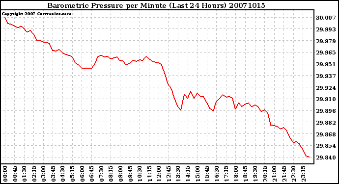 Milwaukee Weather Barometric Pressure per Minute (Last 24 Hours)