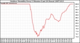 Milwaukee Weather Outdoor Humidity Every 5 Minutes (Last 24 Hours)