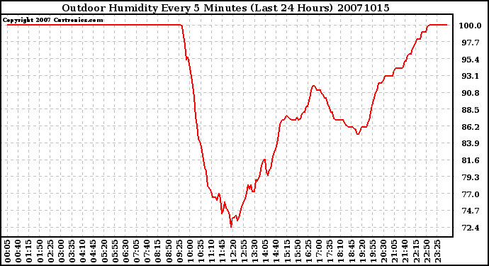 Milwaukee Weather Outdoor Humidity Every 5 Minutes (Last 24 Hours)