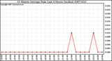 Milwaukee Weather 15 Minute Average Rain Last 6 Hours (Inches)