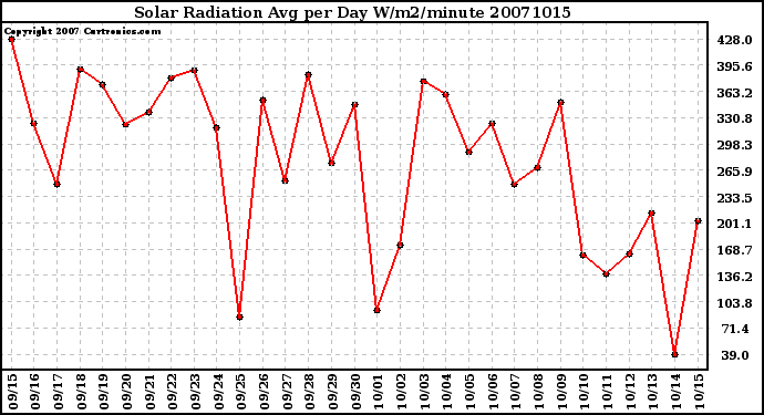 Milwaukee Weather Solar Radiation Avg per Day W/m2/minute