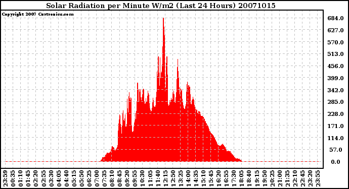 Milwaukee Weather Solar Radiation per Minute W/m2 (Last 24 Hours)