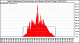 Milwaukee Weather Solar Radiation & Day Average per Minute W/m2 (Today)