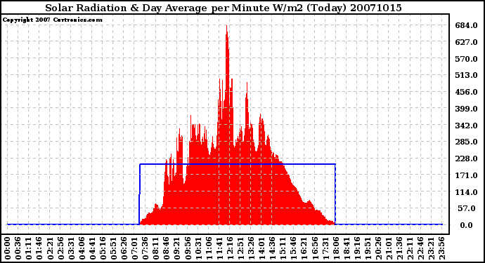 Milwaukee Weather Solar Radiation & Day Average per Minute W/m2 (Today)