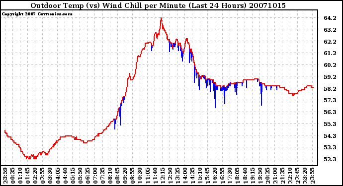 Milwaukee Weather Outdoor Temp (vs) Wind Chill per Minute (Last 24 Hours)