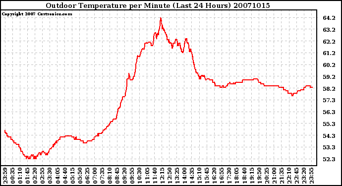 Milwaukee Weather Outdoor Temperature per Minute (Last 24 Hours)