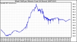 Milwaukee Weather Wind Chill per Minute (Last 24 Hours)