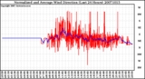 Milwaukee Weather Normalized and Average Wind Direction (Last 24 Hours)