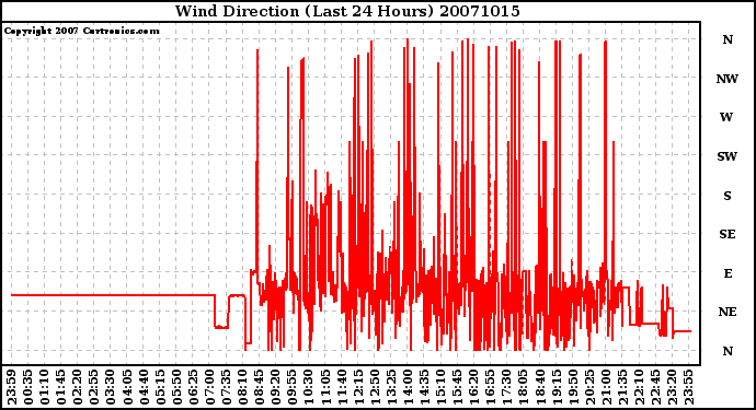 Milwaukee Weather Wind Direction (Last 24 Hours)