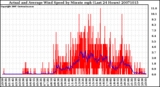 Milwaukee Weather Actual and Average Wind Speed by Minute mph (Last 24 Hours)