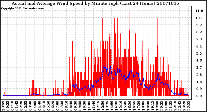 Milwaukee Weather Actual and Average Wind Speed by Minute mph (Last 24 Hours)