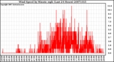 Milwaukee Weather Wind Speed by Minute mph (Last 24 Hours)