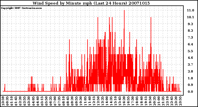 Milwaukee Weather Wind Speed by Minute mph (Last 24 Hours)