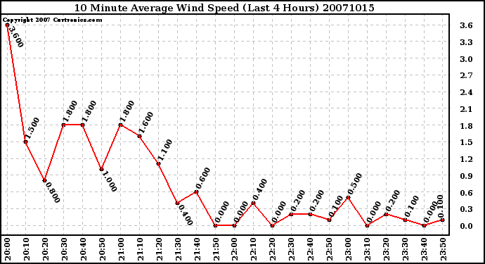 Milwaukee Weather 10 Minute Average Wind Speed (Last 4 Hours)