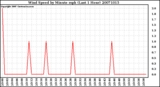 Milwaukee Weather Wind Speed by Minute mph (Last 1 Hour)