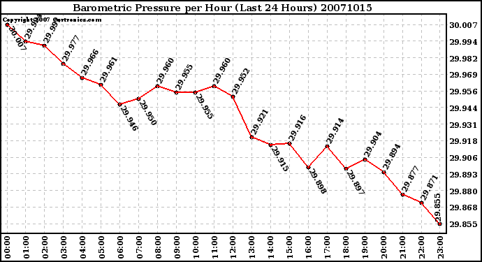 Milwaukee Weather Barometric Pressure per Hour (Last 24 Hours)