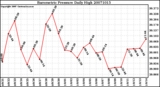 Milwaukee Weather Barometric Pressure Daily High