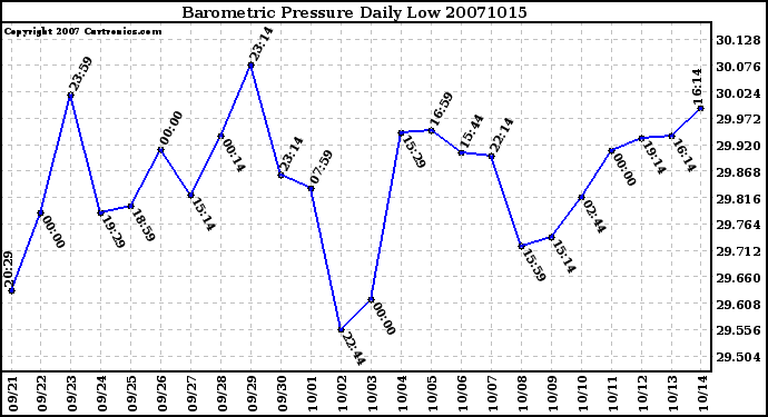 Milwaukee Weather Barometric Pressure Daily Low