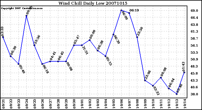 Milwaukee Weather Wind Chill Daily Low