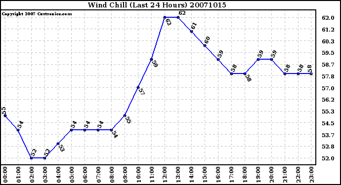 Milwaukee Weather Wind Chill (Last 24 Hours)