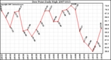 Milwaukee Weather Dew Point Daily High