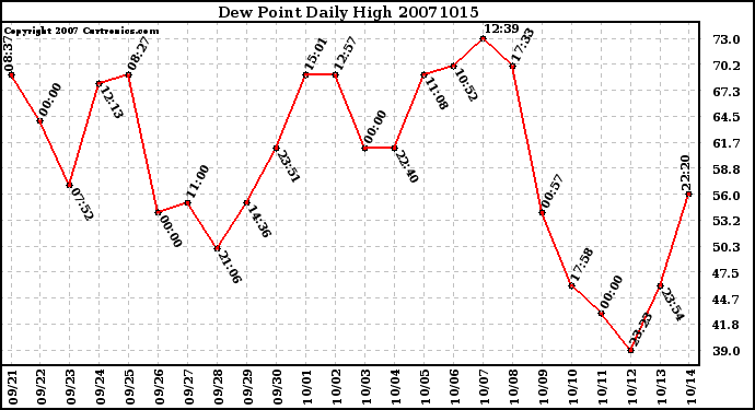 Milwaukee Weather Dew Point Daily High