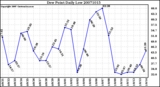 Milwaukee Weather Dew Point Daily Low