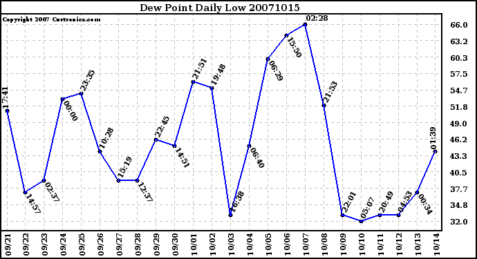 Milwaukee Weather Dew Point Daily Low